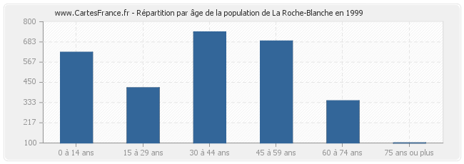 Répartition par âge de la population de La Roche-Blanche en 1999
